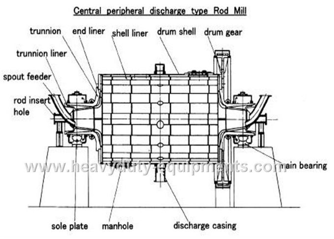 Tipo lunghezza bagnata di straripamento del cilindro della macchina 3000mm di mulino a barre Per la macinazione della prima fase
